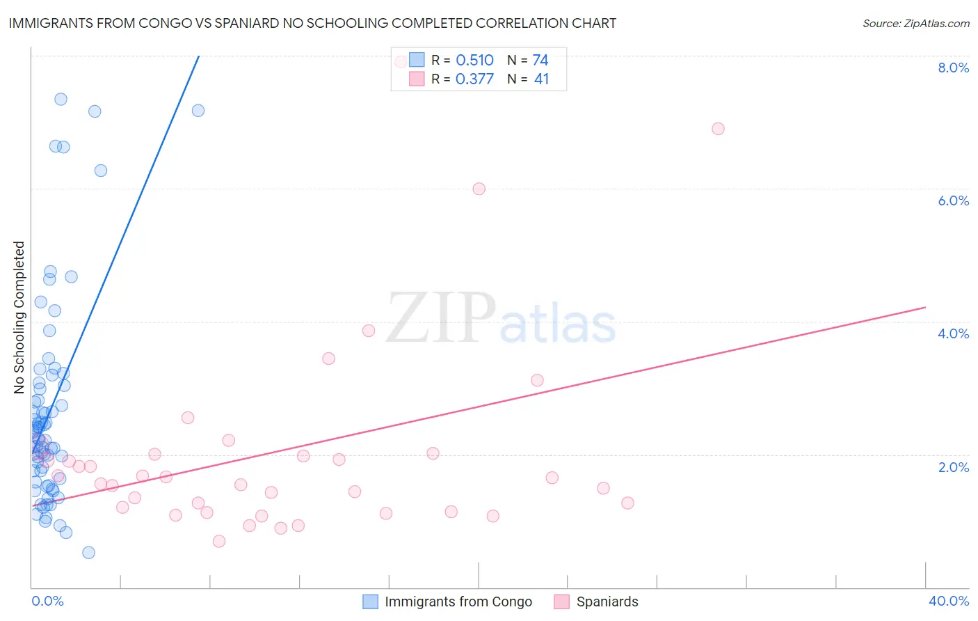 Immigrants from Congo vs Spaniard No Schooling Completed