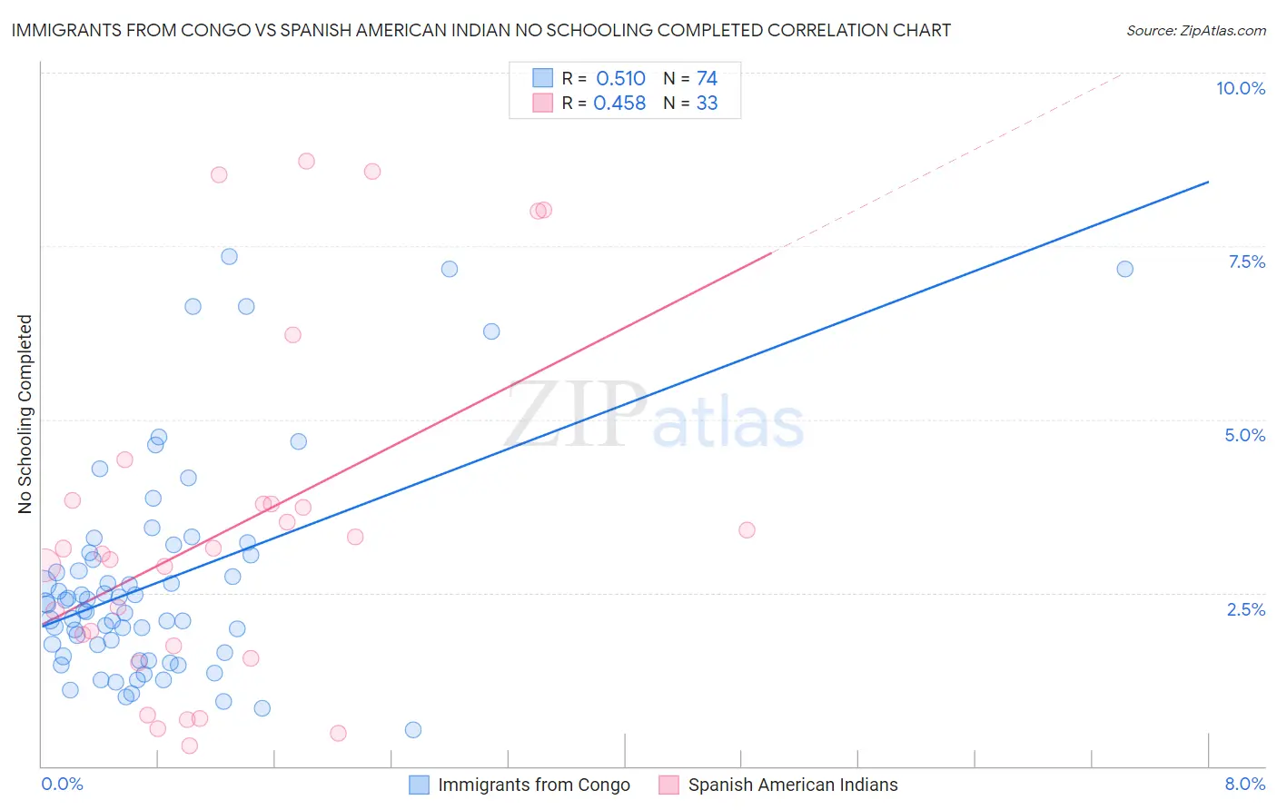 Immigrants from Congo vs Spanish American Indian No Schooling Completed