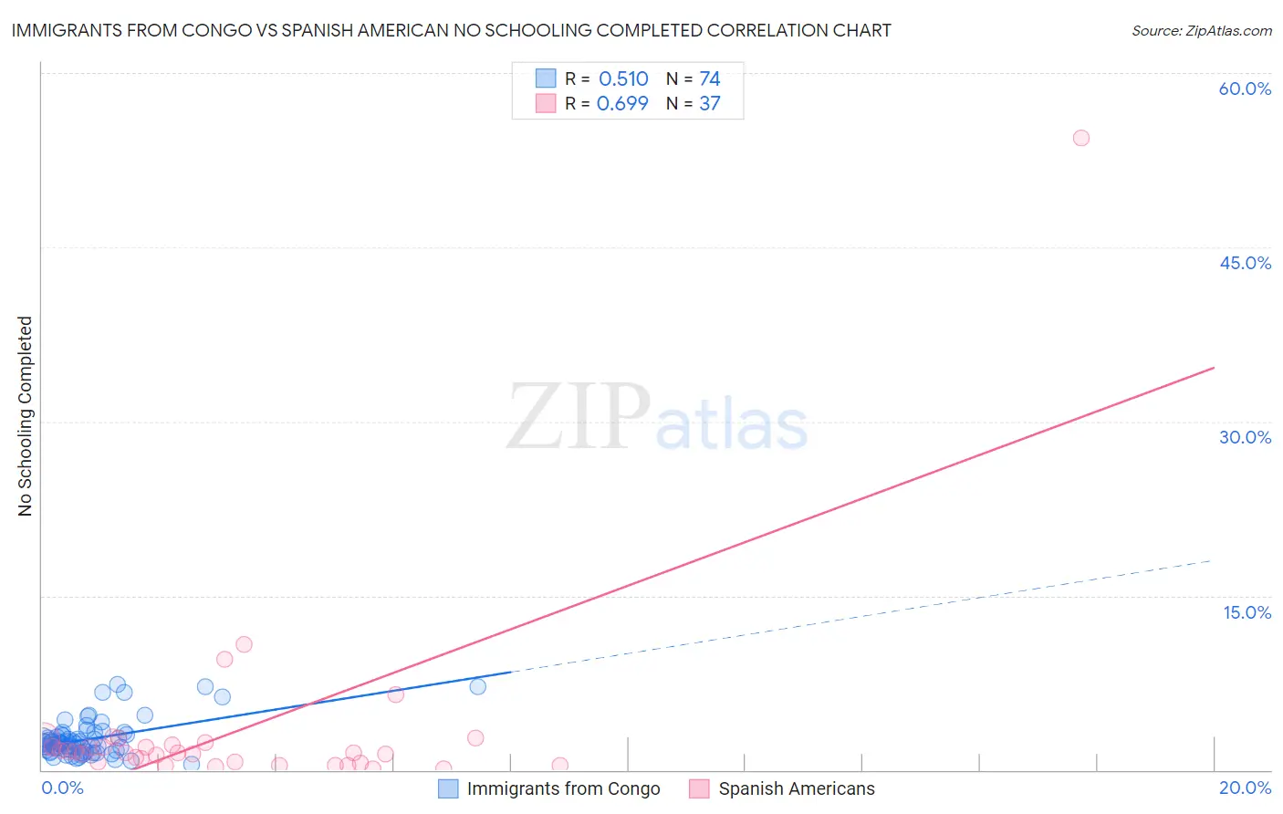 Immigrants from Congo vs Spanish American No Schooling Completed