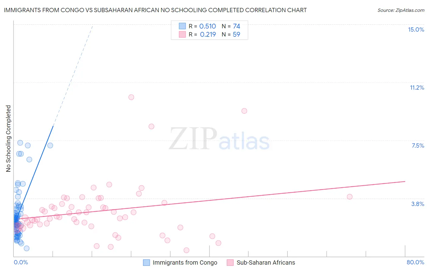 Immigrants from Congo vs Subsaharan African No Schooling Completed