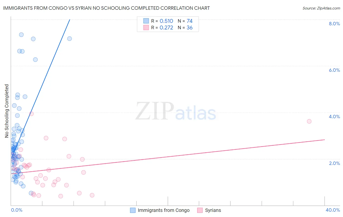 Immigrants from Congo vs Syrian No Schooling Completed