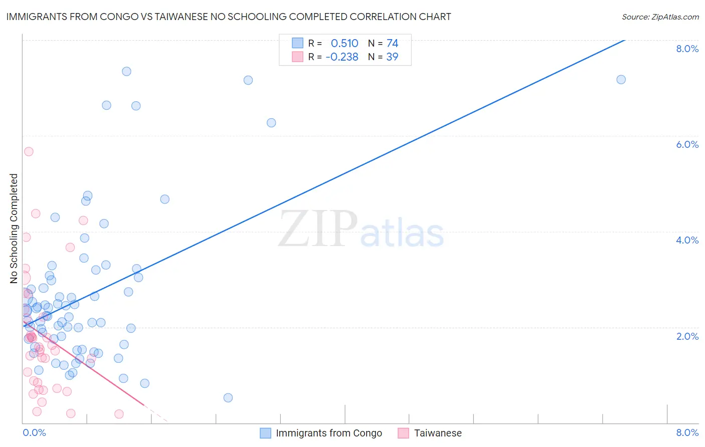 Immigrants from Congo vs Taiwanese No Schooling Completed