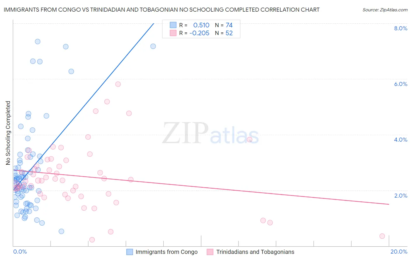 Immigrants from Congo vs Trinidadian and Tobagonian No Schooling Completed