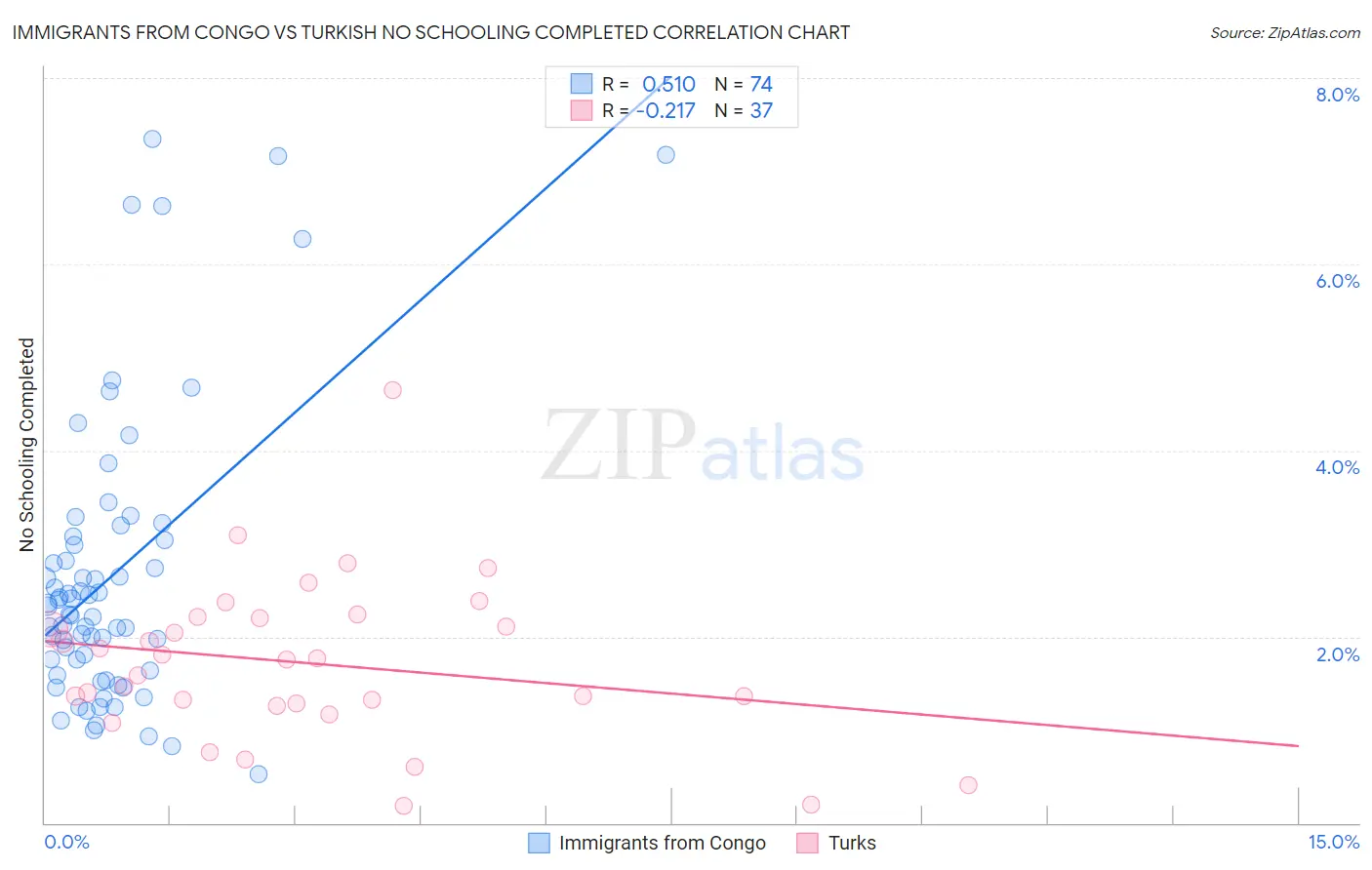 Immigrants from Congo vs Turkish No Schooling Completed