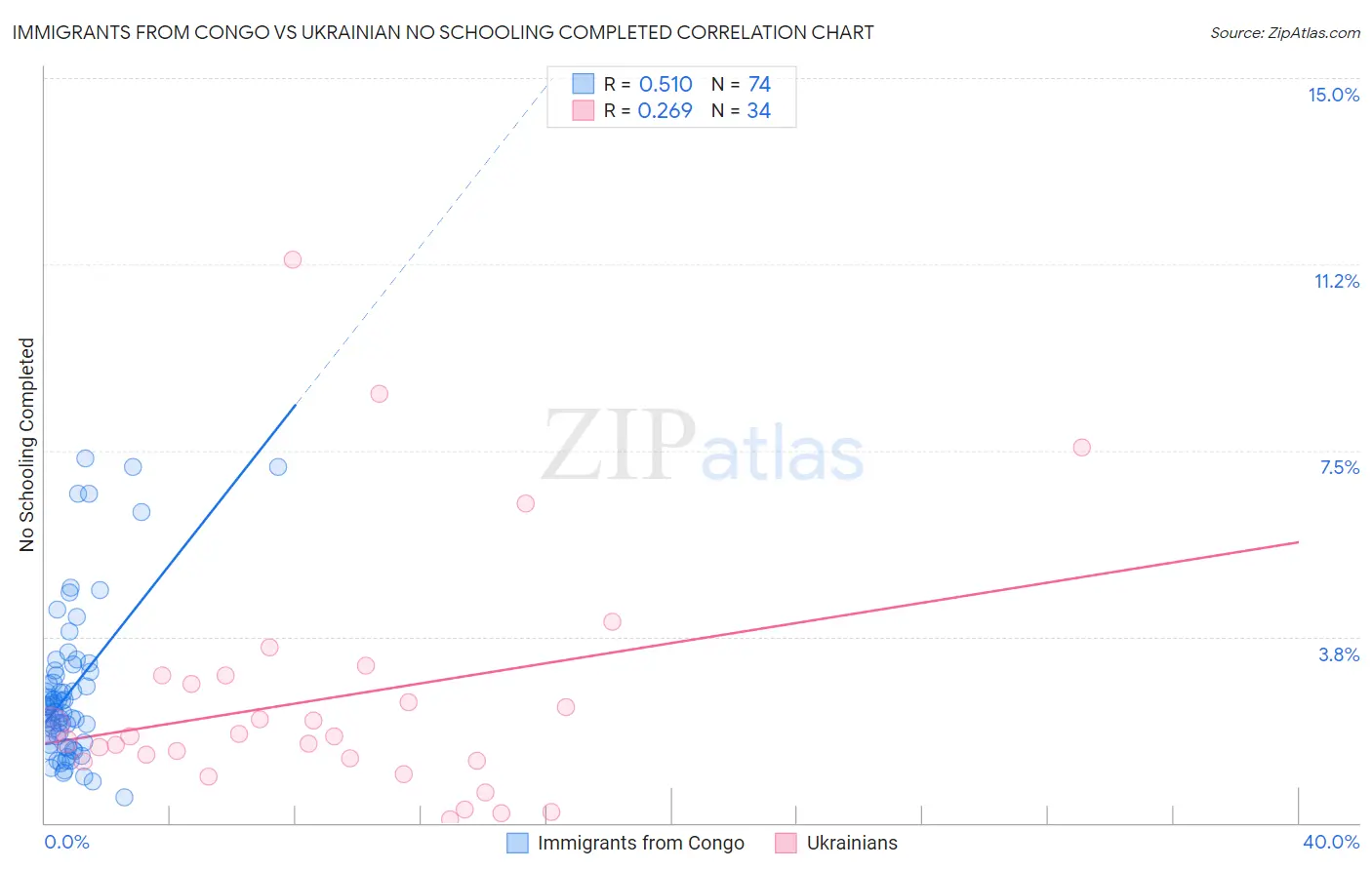Immigrants from Congo vs Ukrainian No Schooling Completed