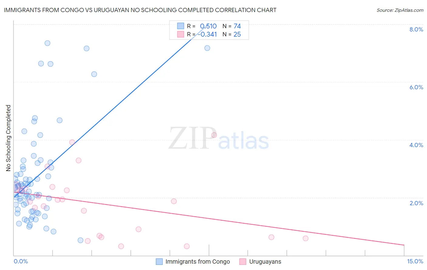 Immigrants from Congo vs Uruguayan No Schooling Completed