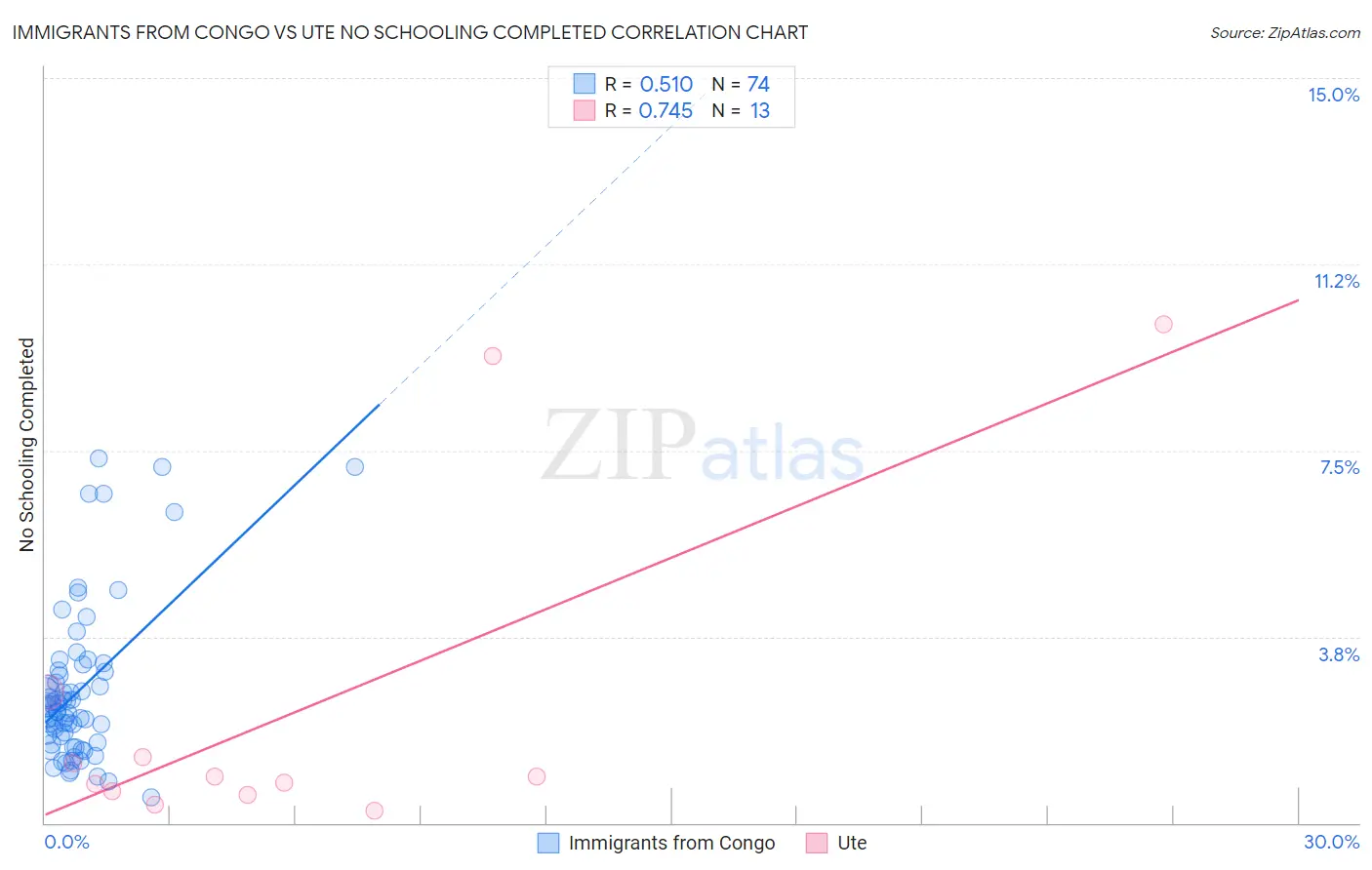 Immigrants from Congo vs Ute No Schooling Completed