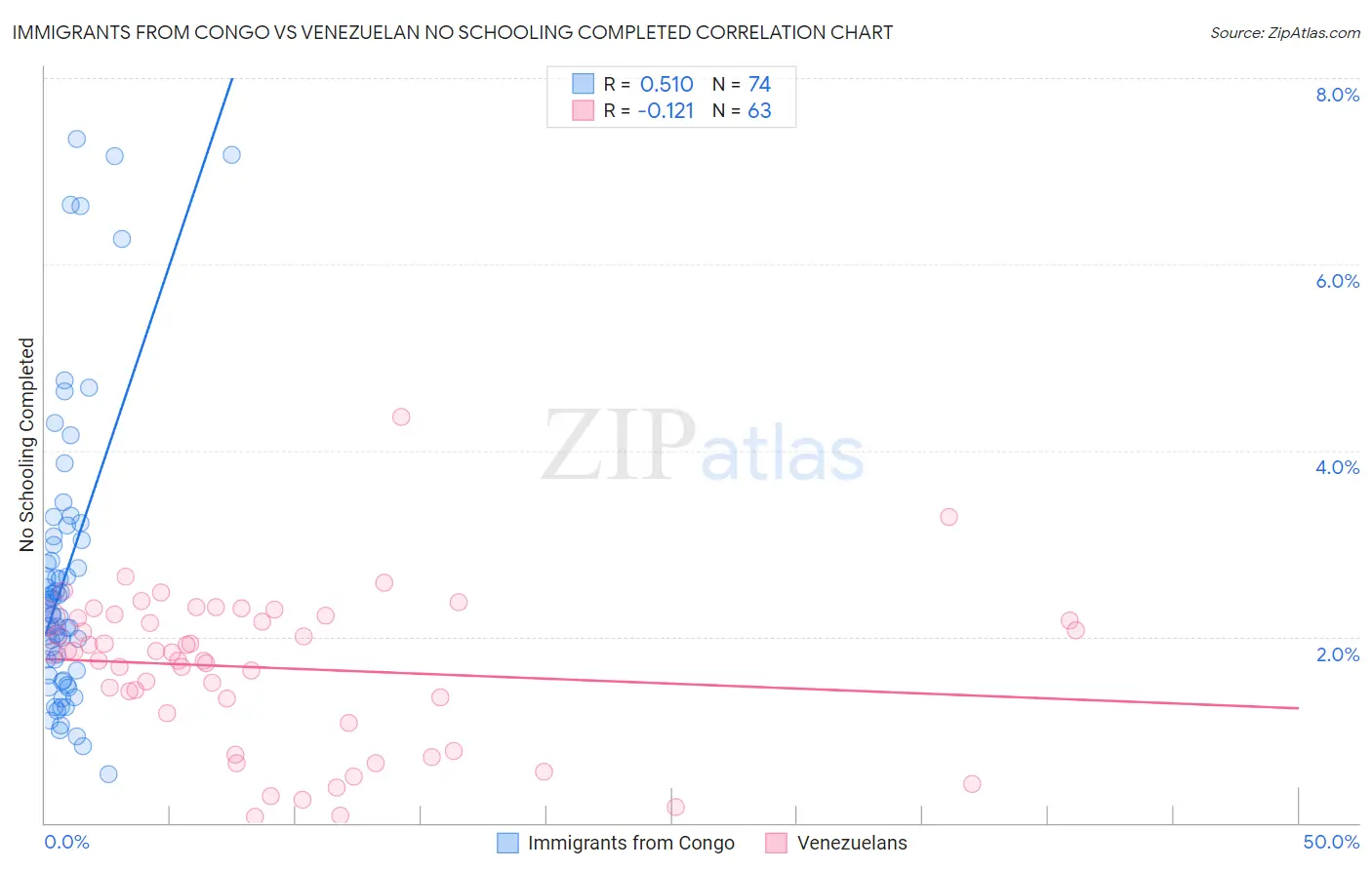Immigrants from Congo vs Venezuelan No Schooling Completed
