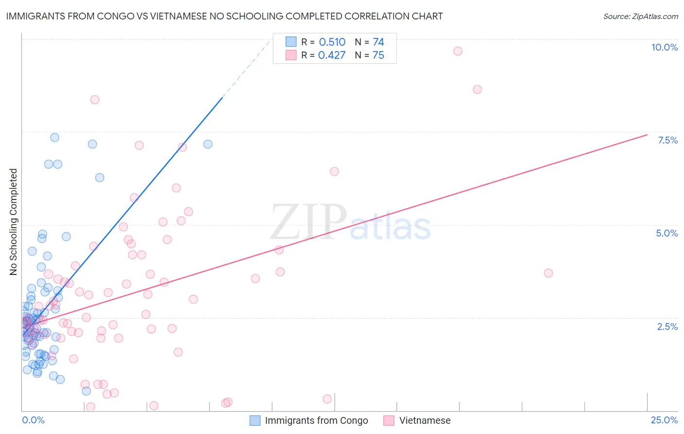 Immigrants from Congo vs Vietnamese No Schooling Completed