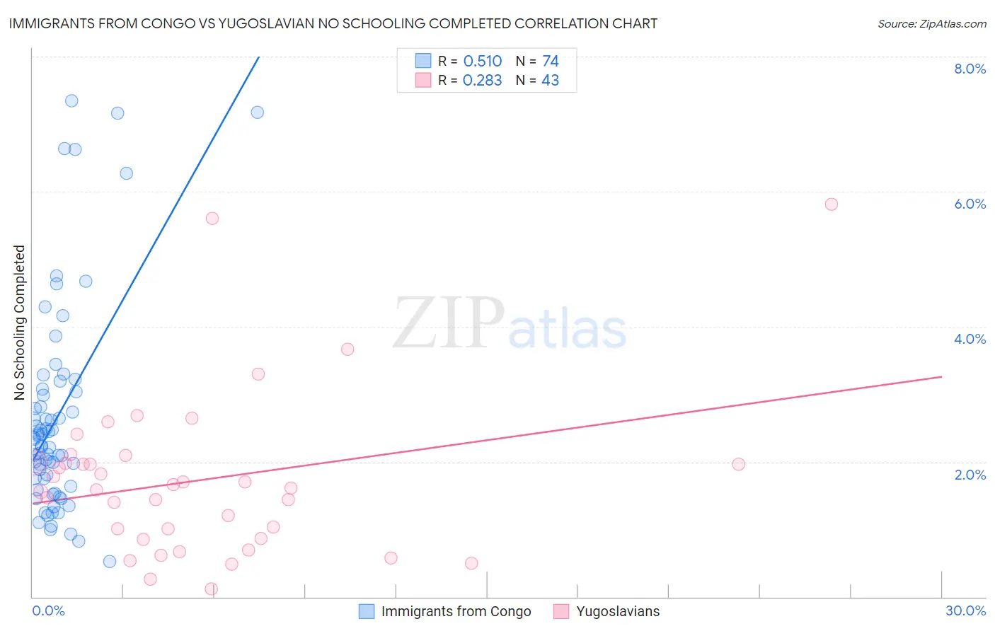 Immigrants from Congo vs Yugoslavian No Schooling Completed