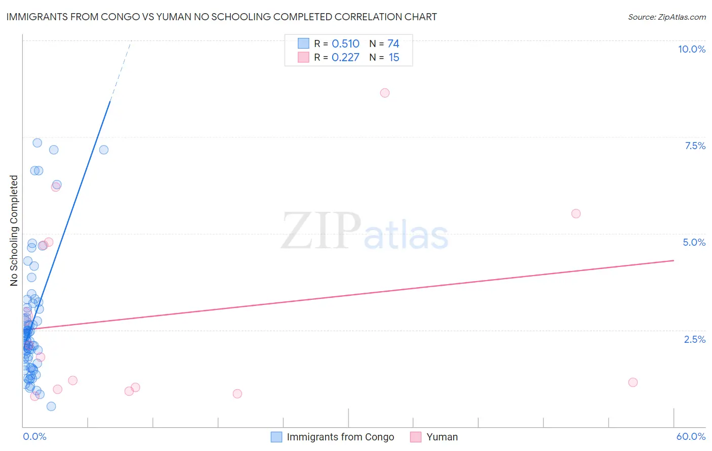 Immigrants from Congo vs Yuman No Schooling Completed