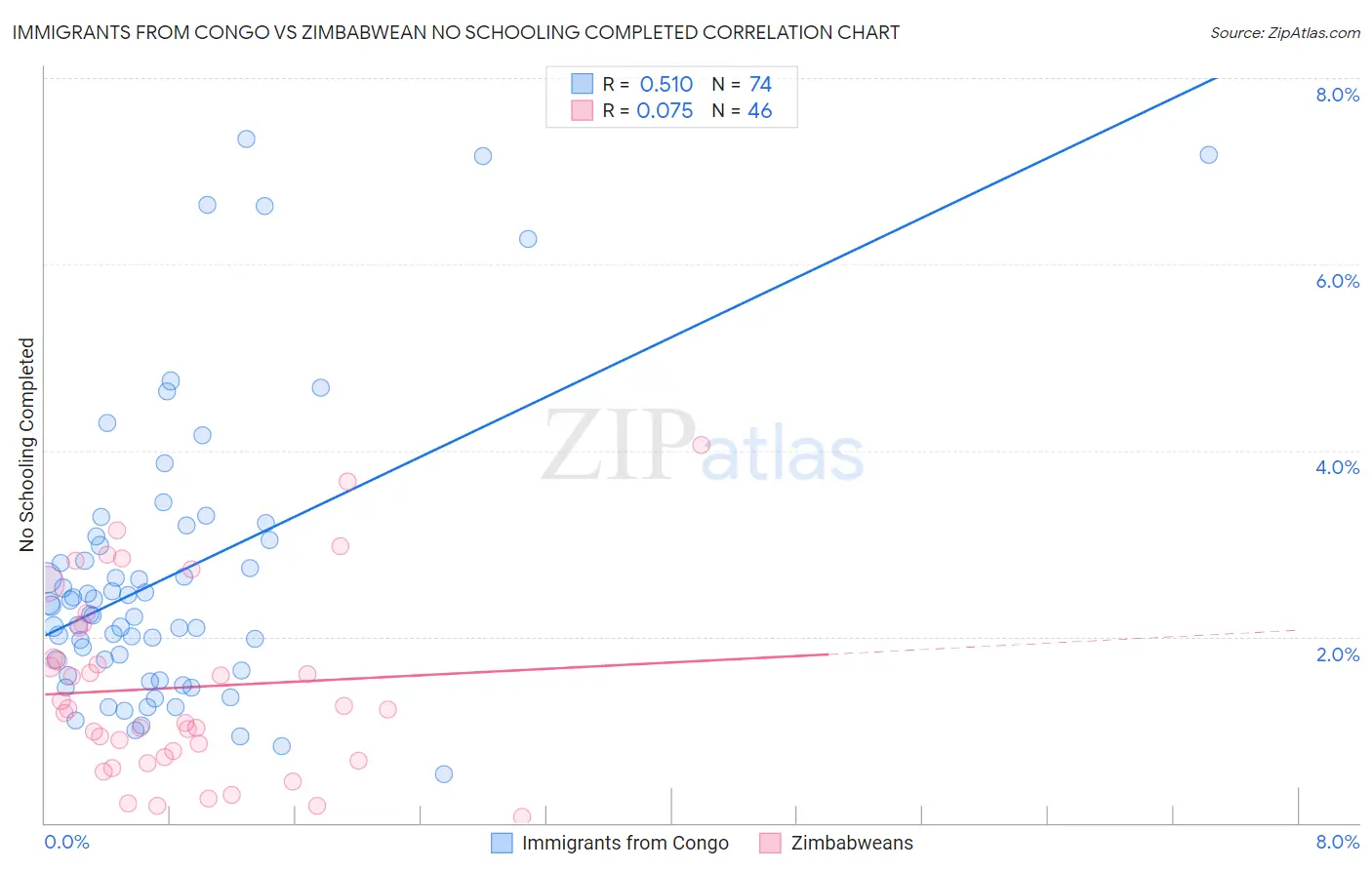 Immigrants from Congo vs Zimbabwean No Schooling Completed