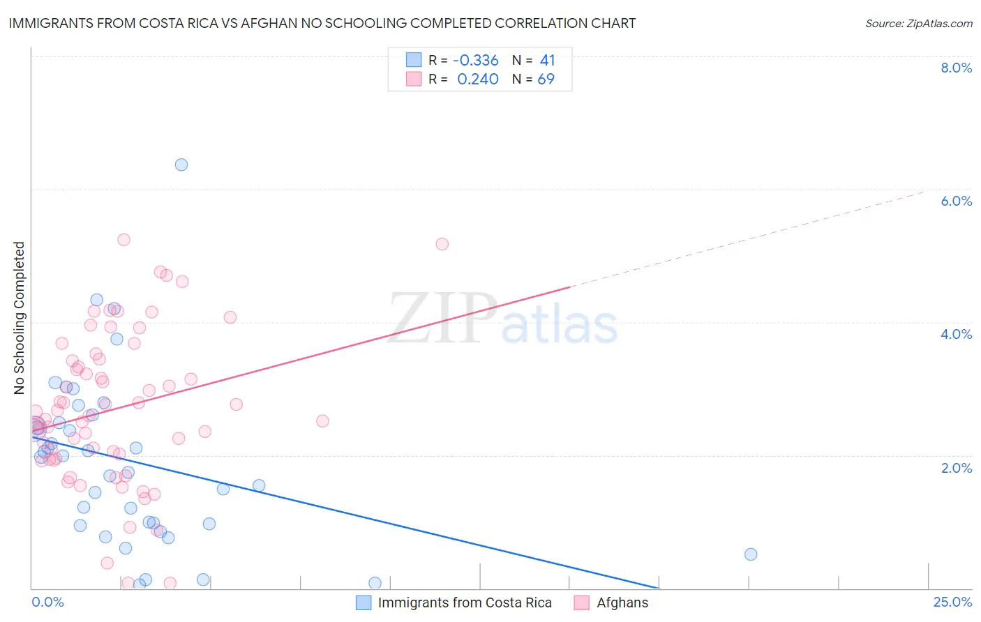 Immigrants from Costa Rica vs Afghan No Schooling Completed