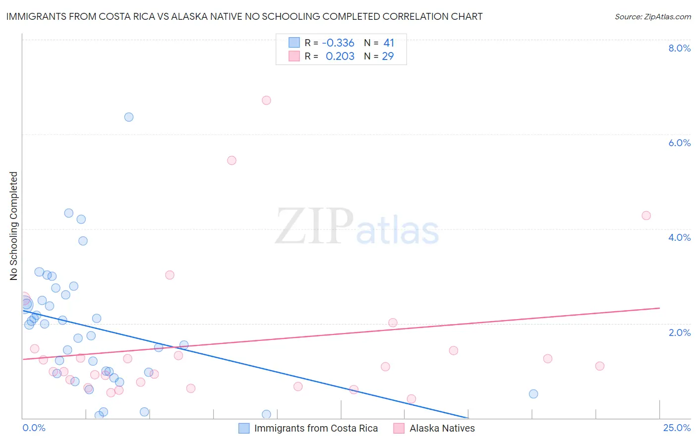 Immigrants from Costa Rica vs Alaska Native No Schooling Completed