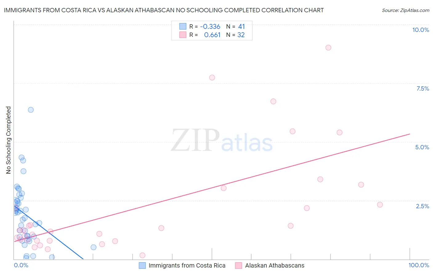 Immigrants from Costa Rica vs Alaskan Athabascan No Schooling Completed