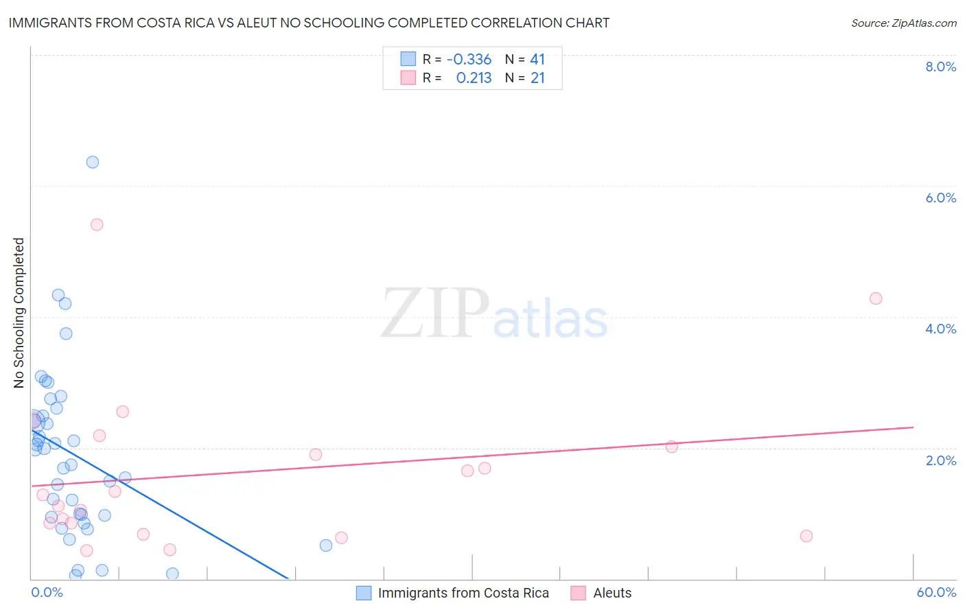 Immigrants from Costa Rica vs Aleut No Schooling Completed