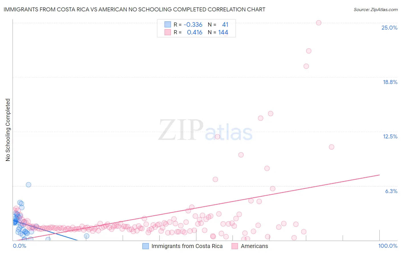 Immigrants from Costa Rica vs American No Schooling Completed