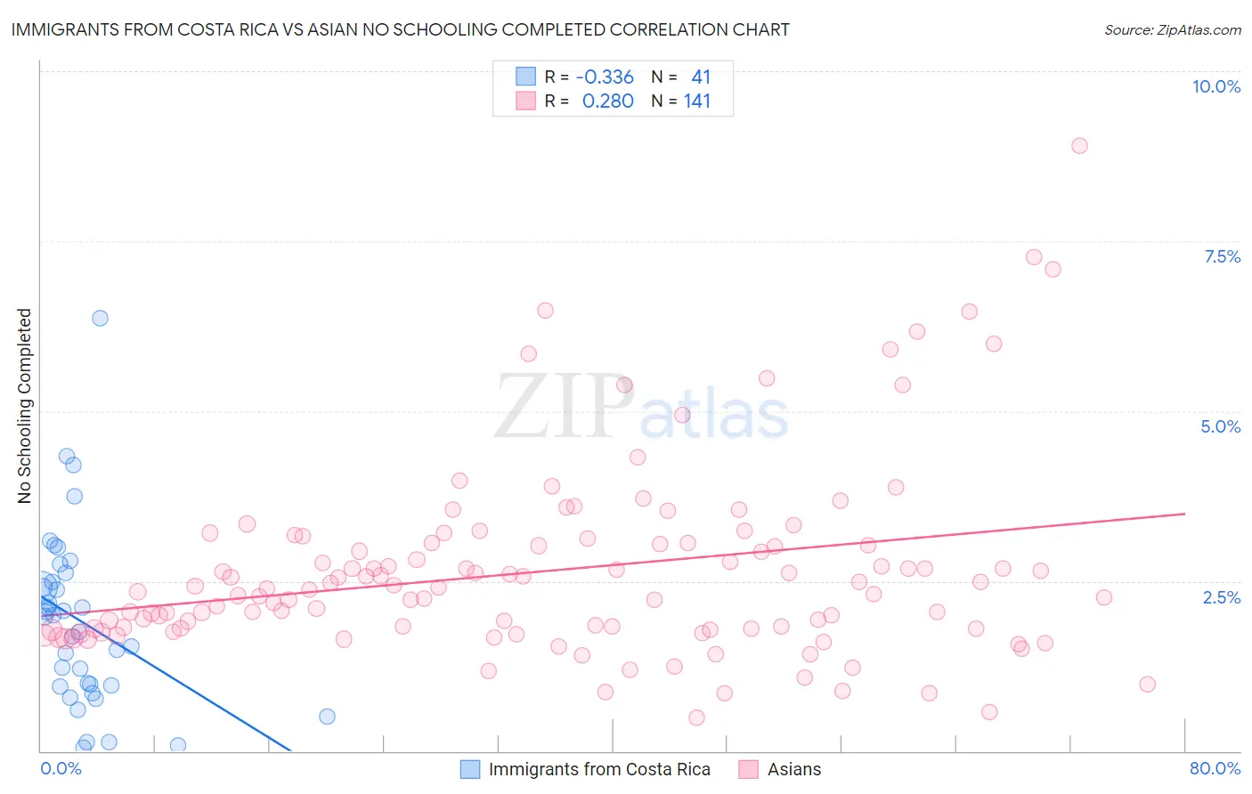 Immigrants from Costa Rica vs Asian No Schooling Completed