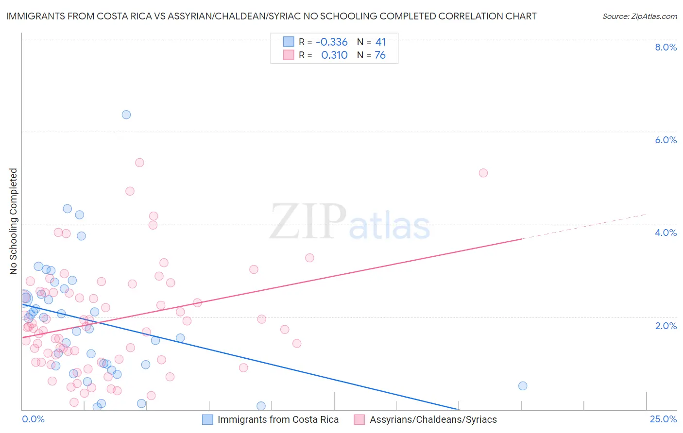 Immigrants from Costa Rica vs Assyrian/Chaldean/Syriac No Schooling Completed