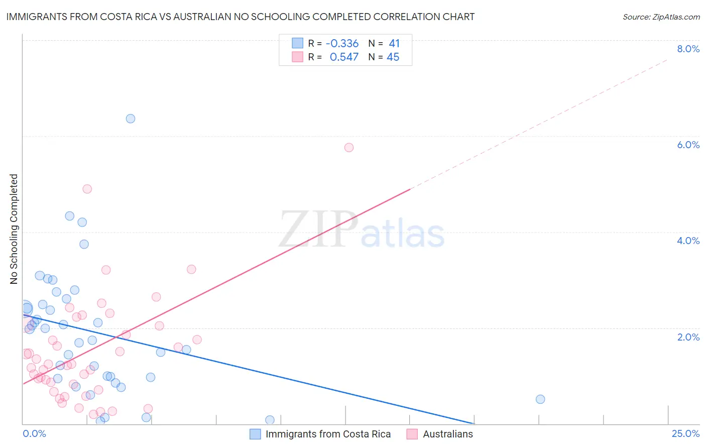 Immigrants from Costa Rica vs Australian No Schooling Completed