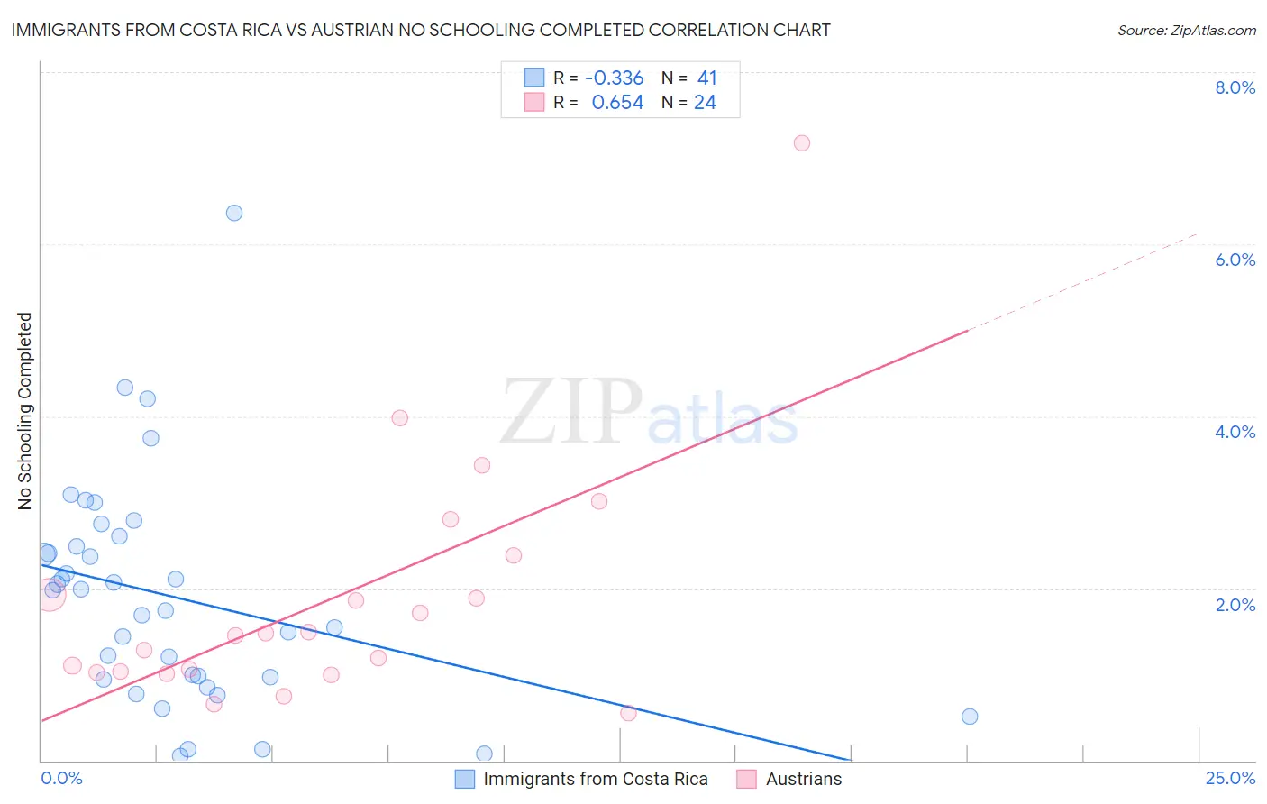 Immigrants from Costa Rica vs Austrian No Schooling Completed