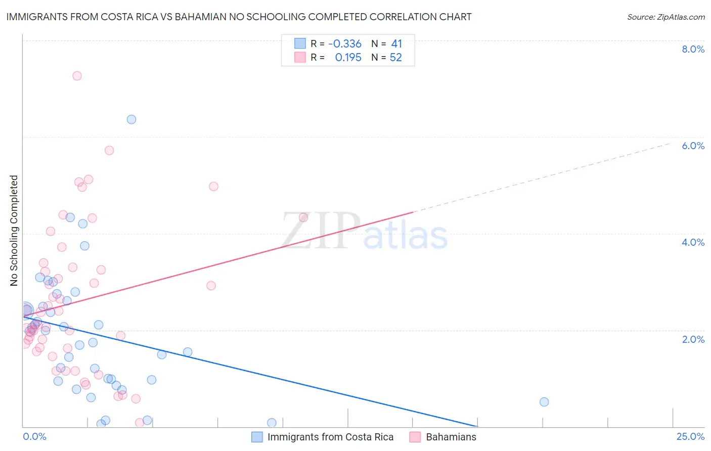 Immigrants from Costa Rica vs Bahamian No Schooling Completed