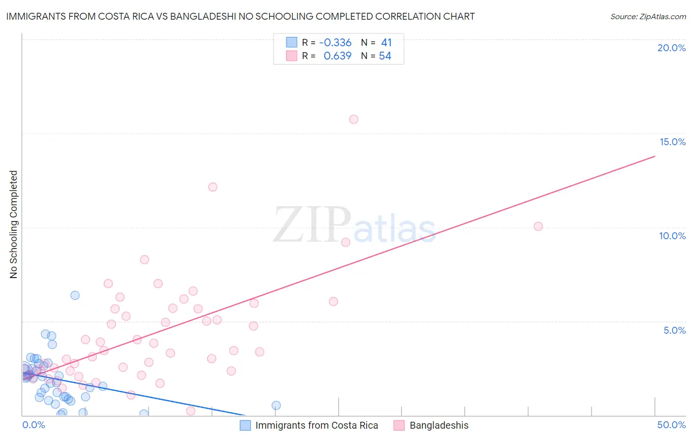 Immigrants from Costa Rica vs Bangladeshi No Schooling Completed