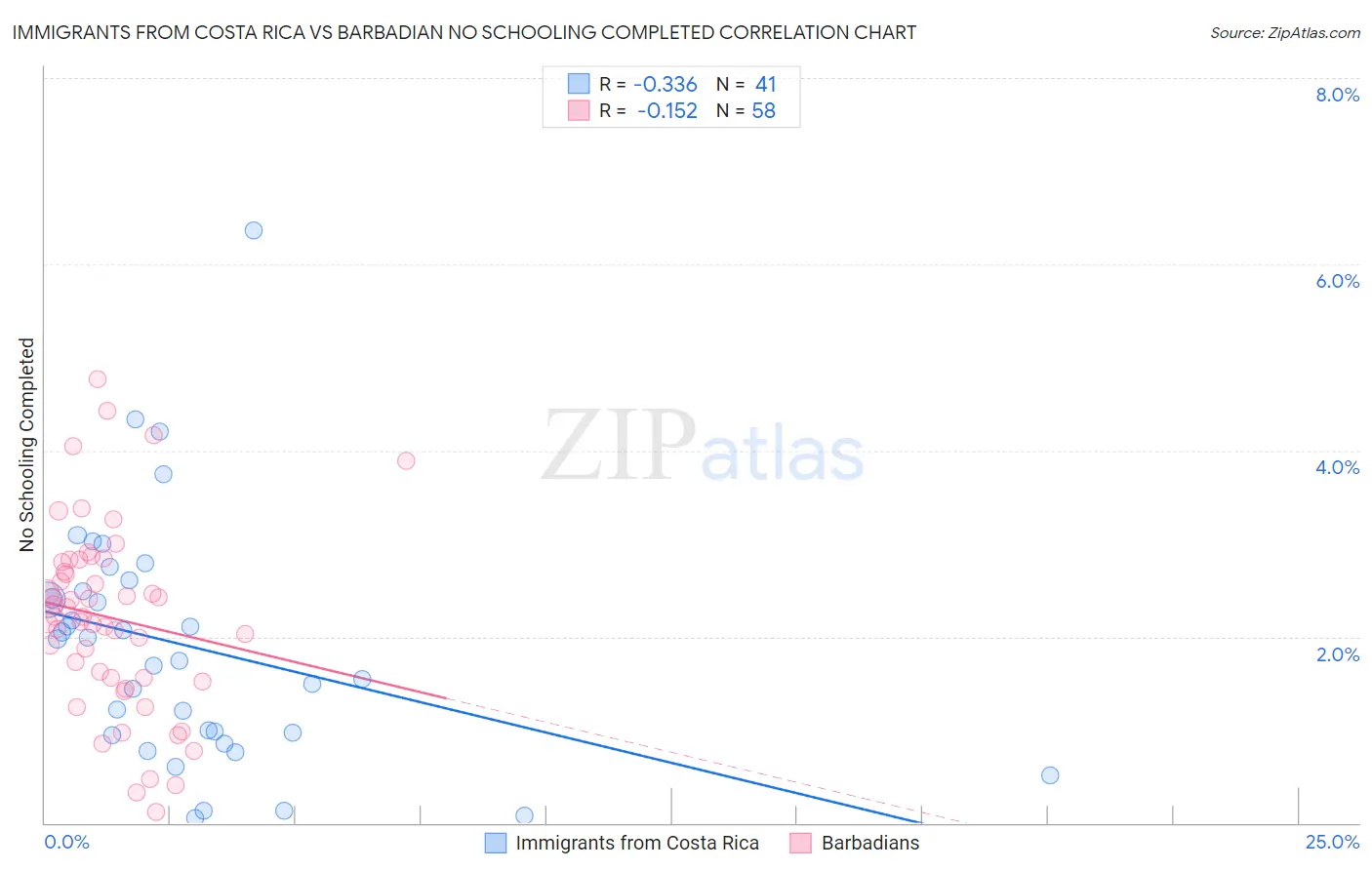 Immigrants from Costa Rica vs Barbadian No Schooling Completed