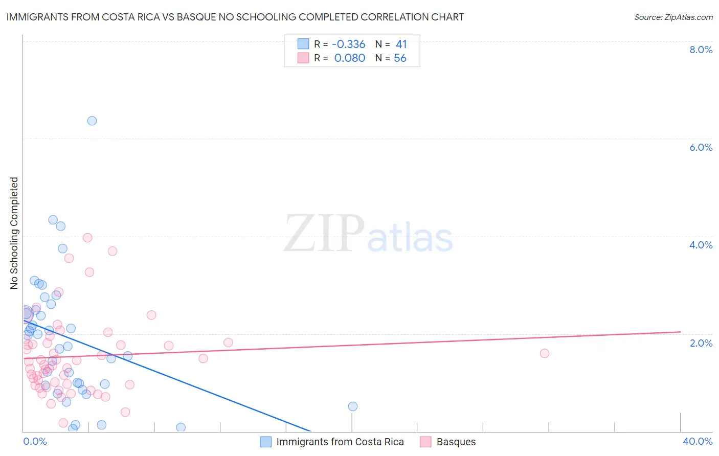 Immigrants from Costa Rica vs Basque No Schooling Completed