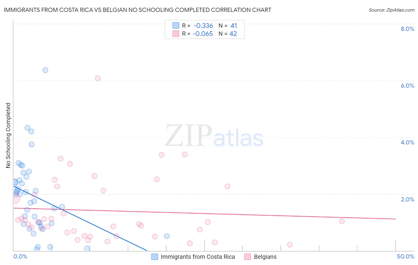 Immigrants from Costa Rica vs Belgian No Schooling Completed