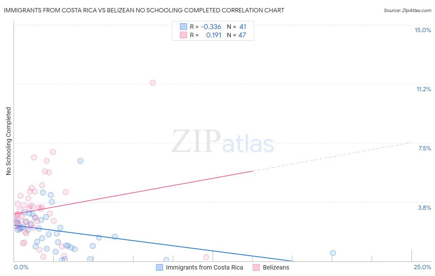 Immigrants from Costa Rica vs Belizean No Schooling Completed