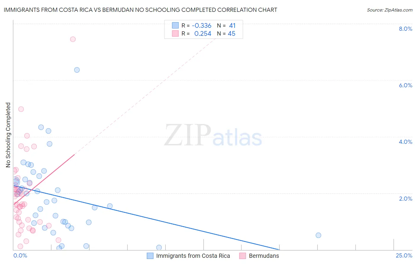 Immigrants from Costa Rica vs Bermudan No Schooling Completed