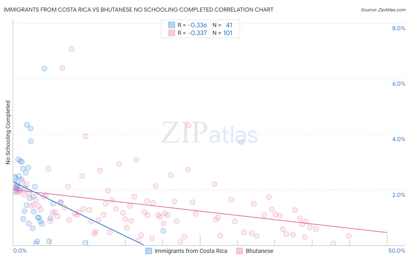 Immigrants from Costa Rica vs Bhutanese No Schooling Completed