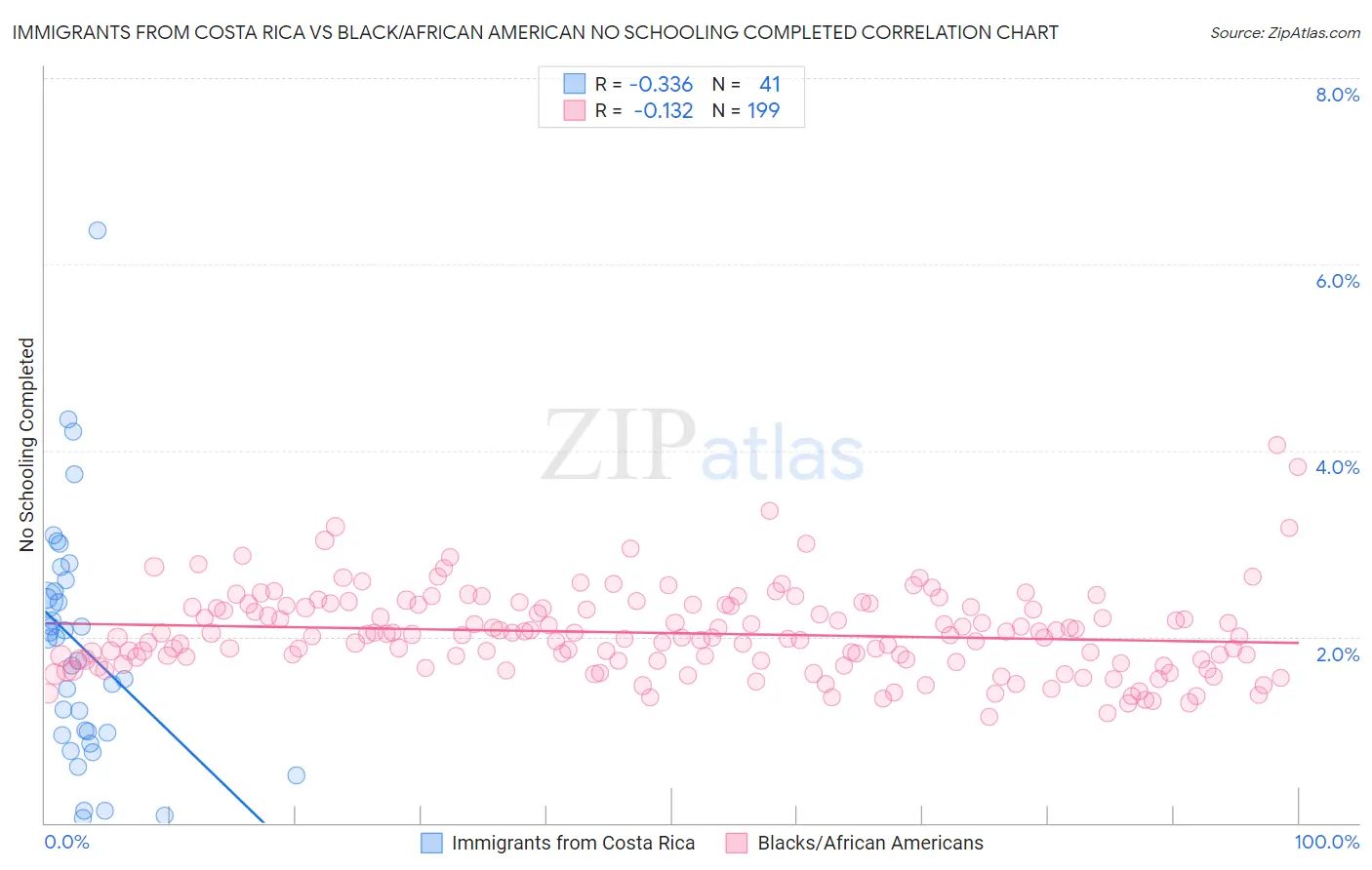 Immigrants from Costa Rica vs Black/African American No Schooling Completed