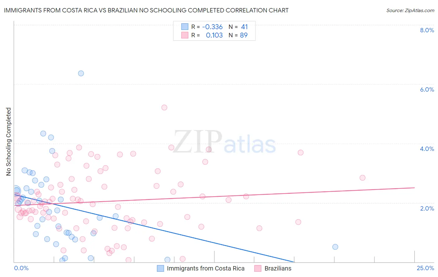 Immigrants from Costa Rica vs Brazilian No Schooling Completed