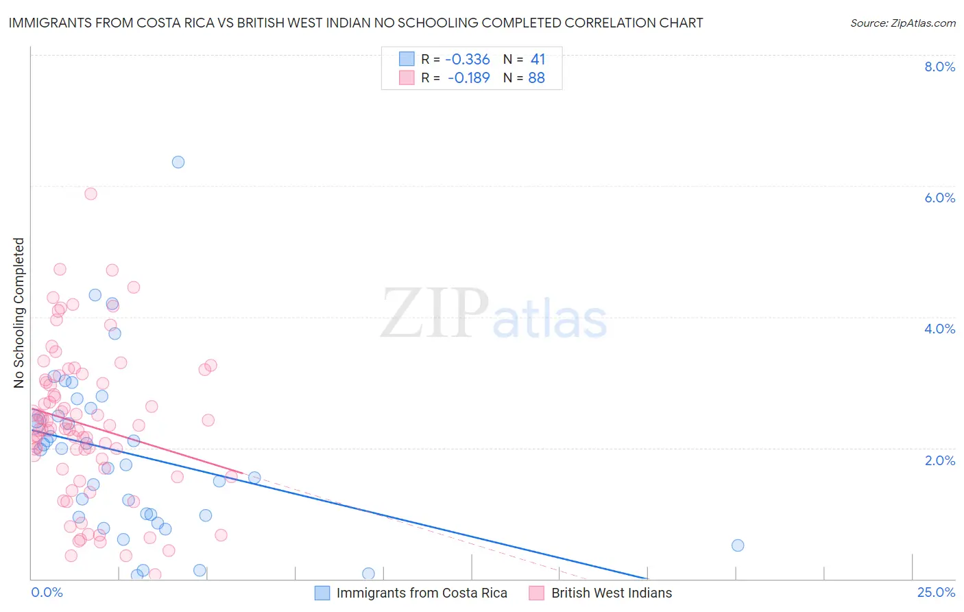 Immigrants from Costa Rica vs British West Indian No Schooling Completed