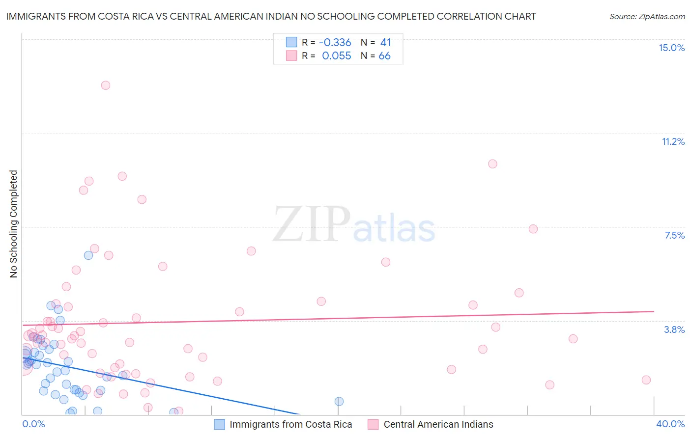 Immigrants from Costa Rica vs Central American Indian No Schooling Completed