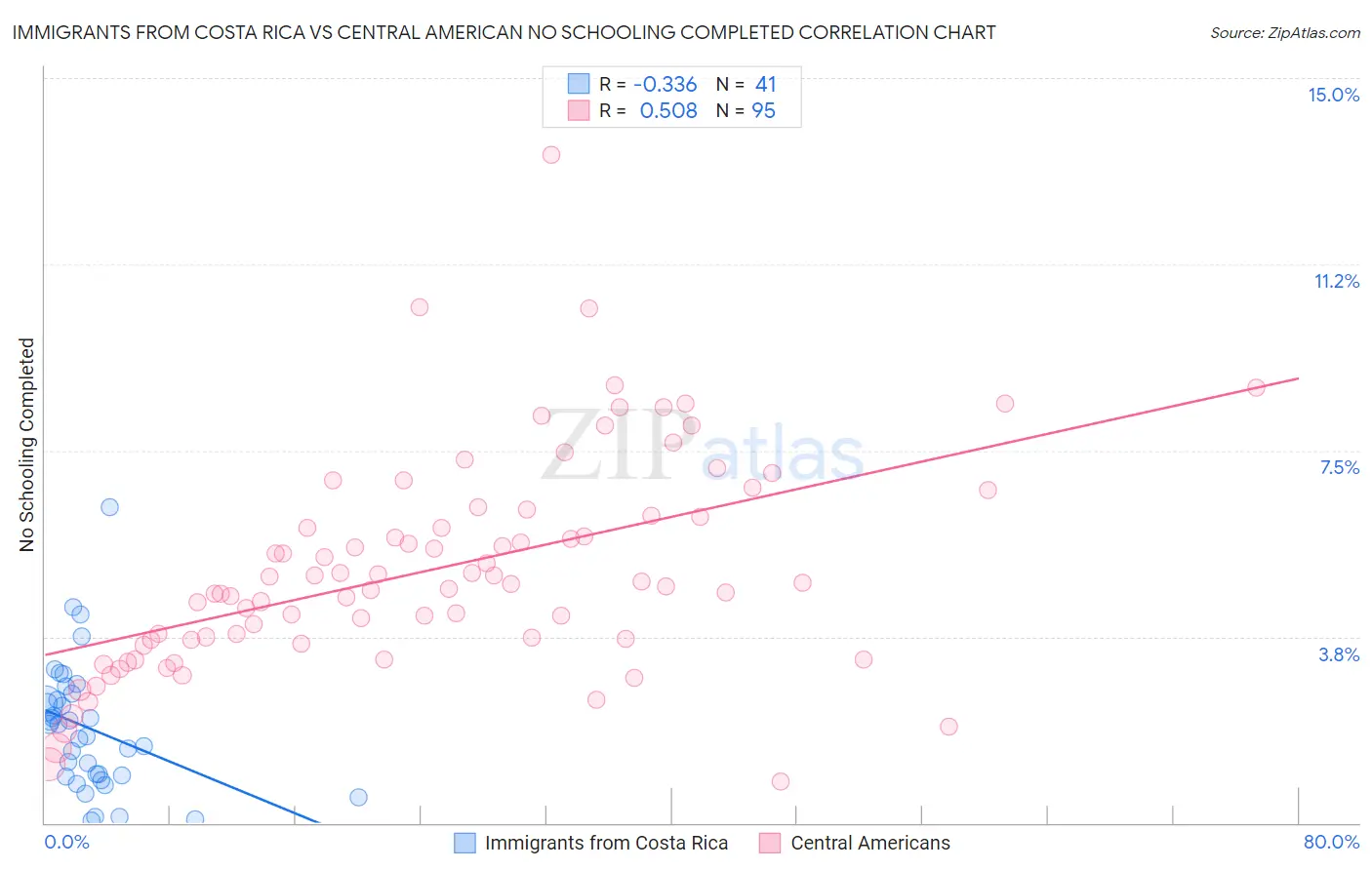 Immigrants from Costa Rica vs Central American No Schooling Completed