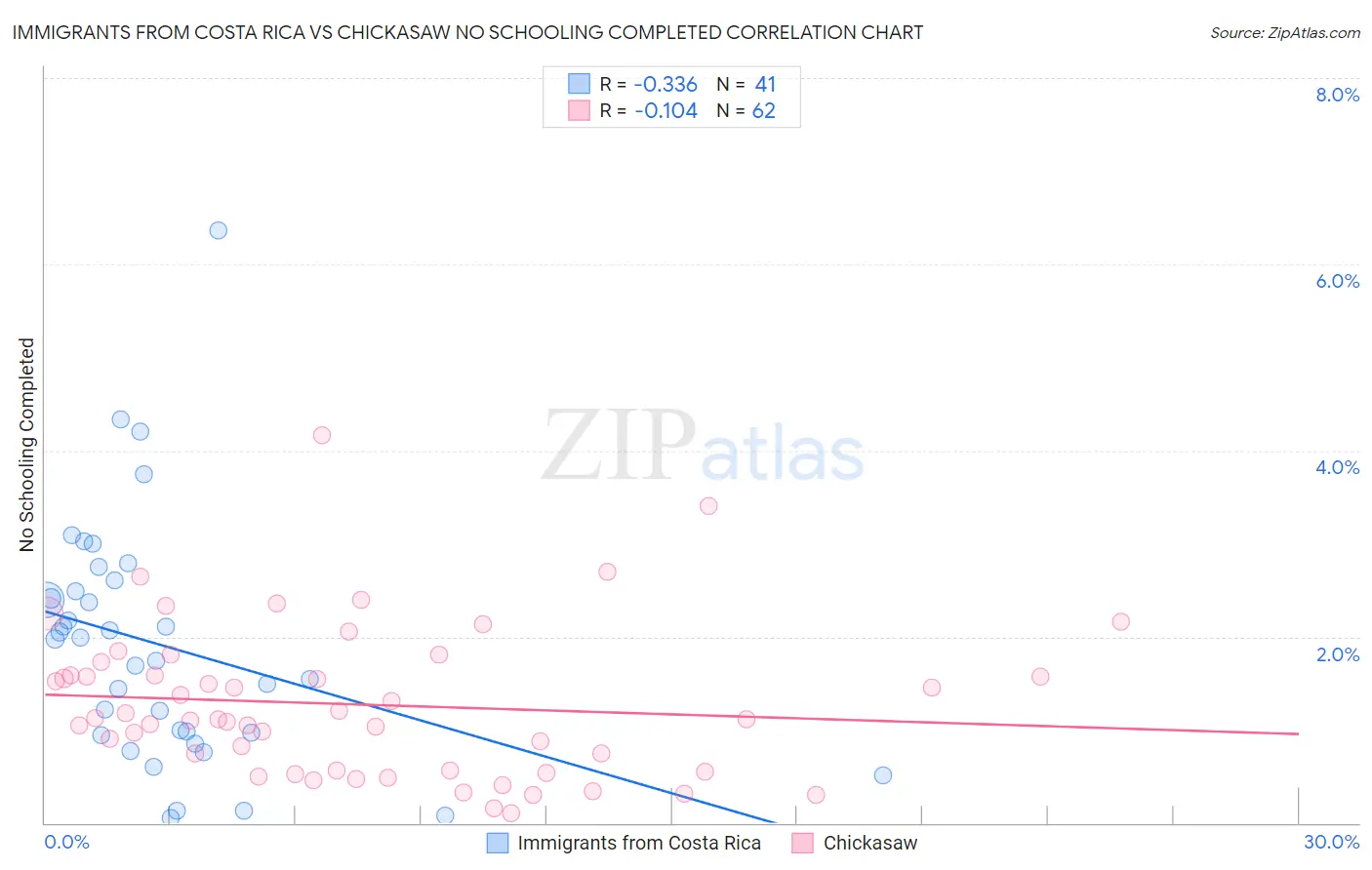 Immigrants from Costa Rica vs Chickasaw No Schooling Completed