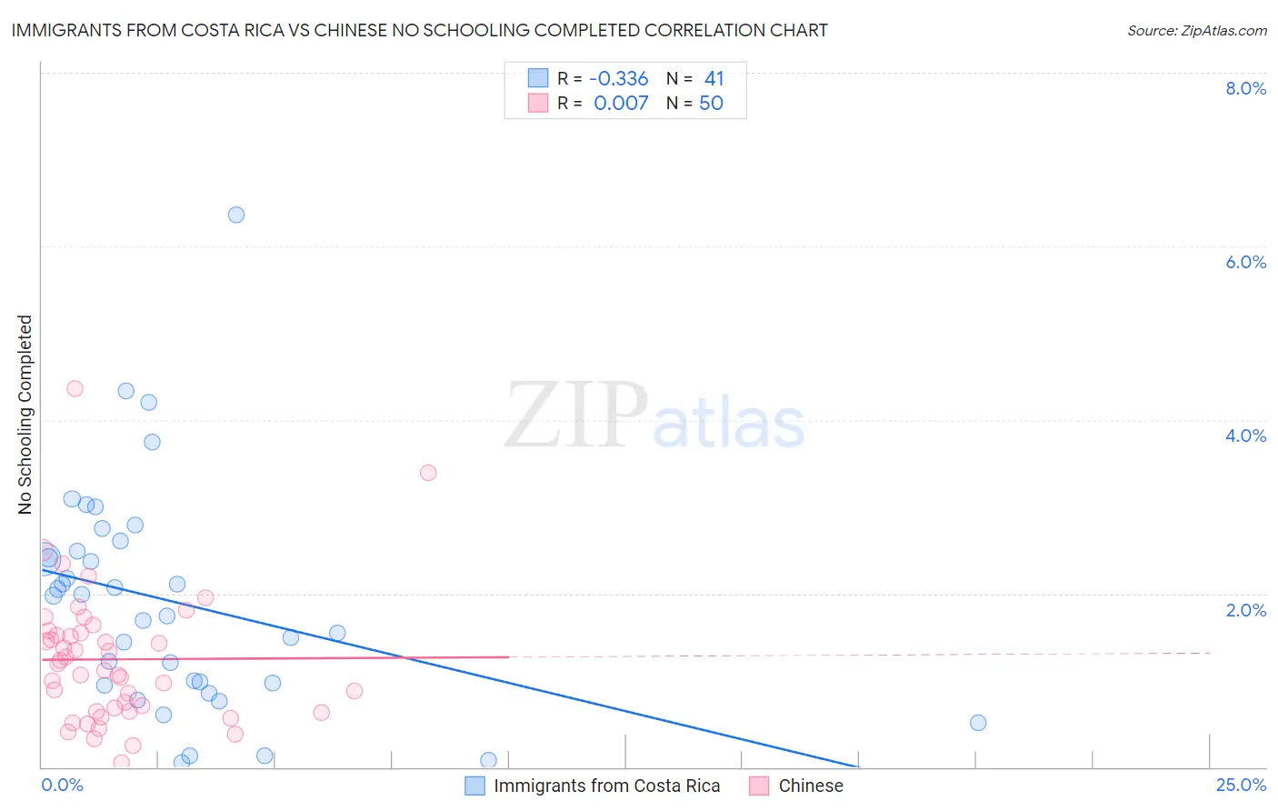 Immigrants from Costa Rica vs Chinese No Schooling Completed