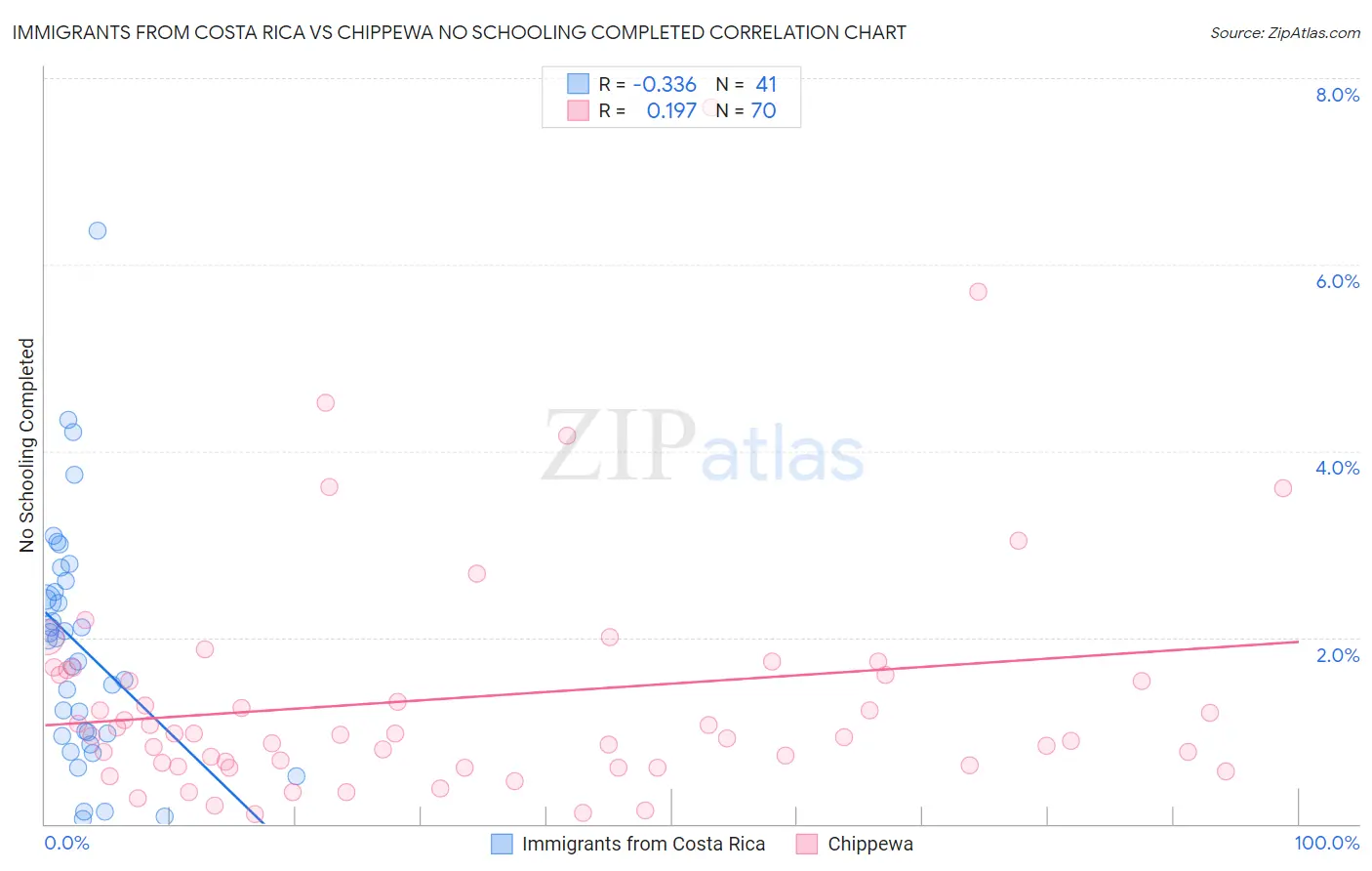 Immigrants from Costa Rica vs Chippewa No Schooling Completed