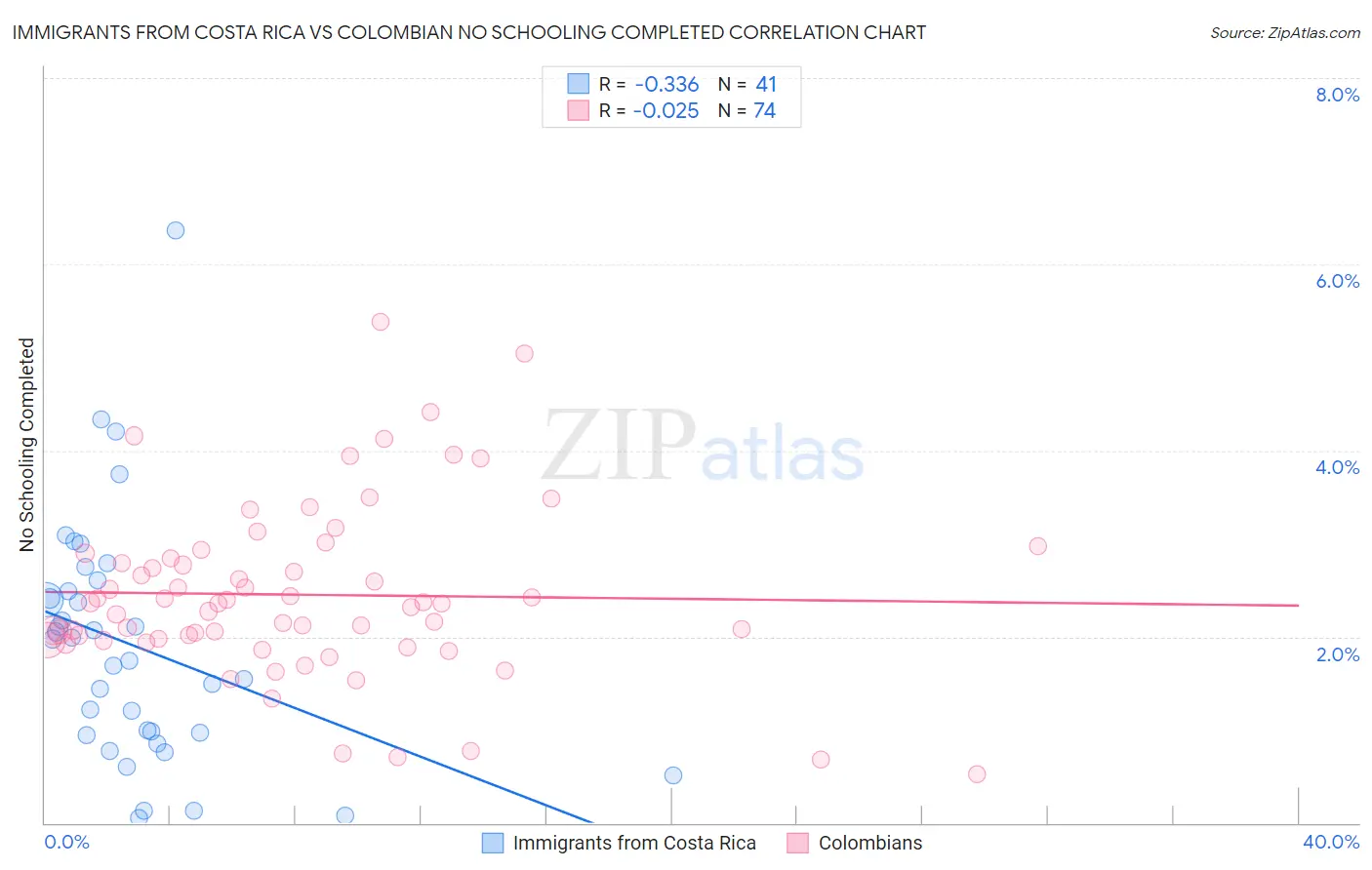 Immigrants from Costa Rica vs Colombian No Schooling Completed