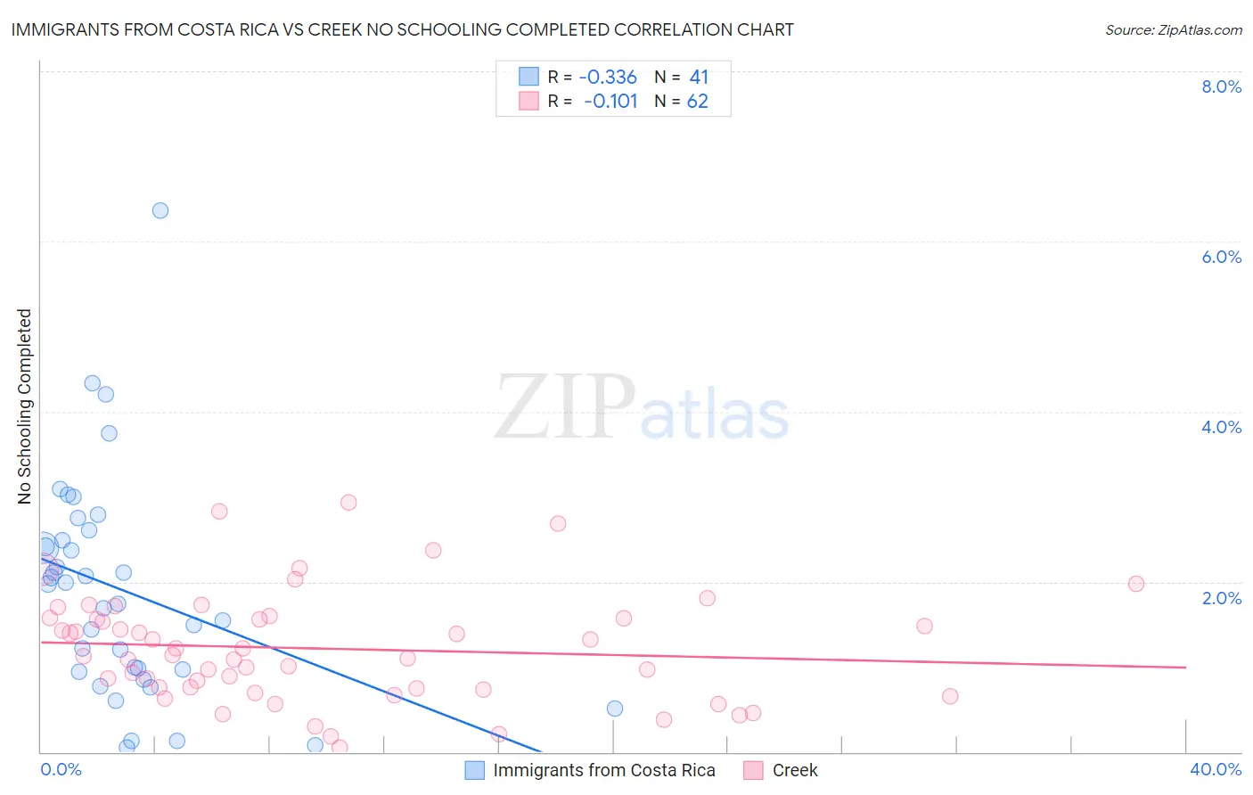 Immigrants from Costa Rica vs Creek No Schooling Completed