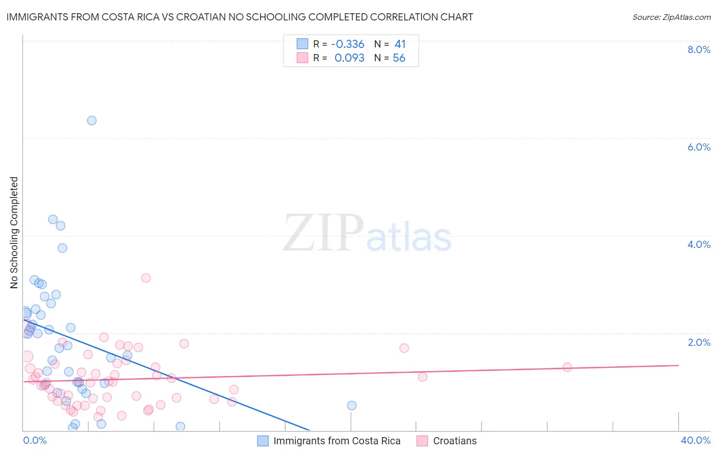 Immigrants from Costa Rica vs Croatian No Schooling Completed