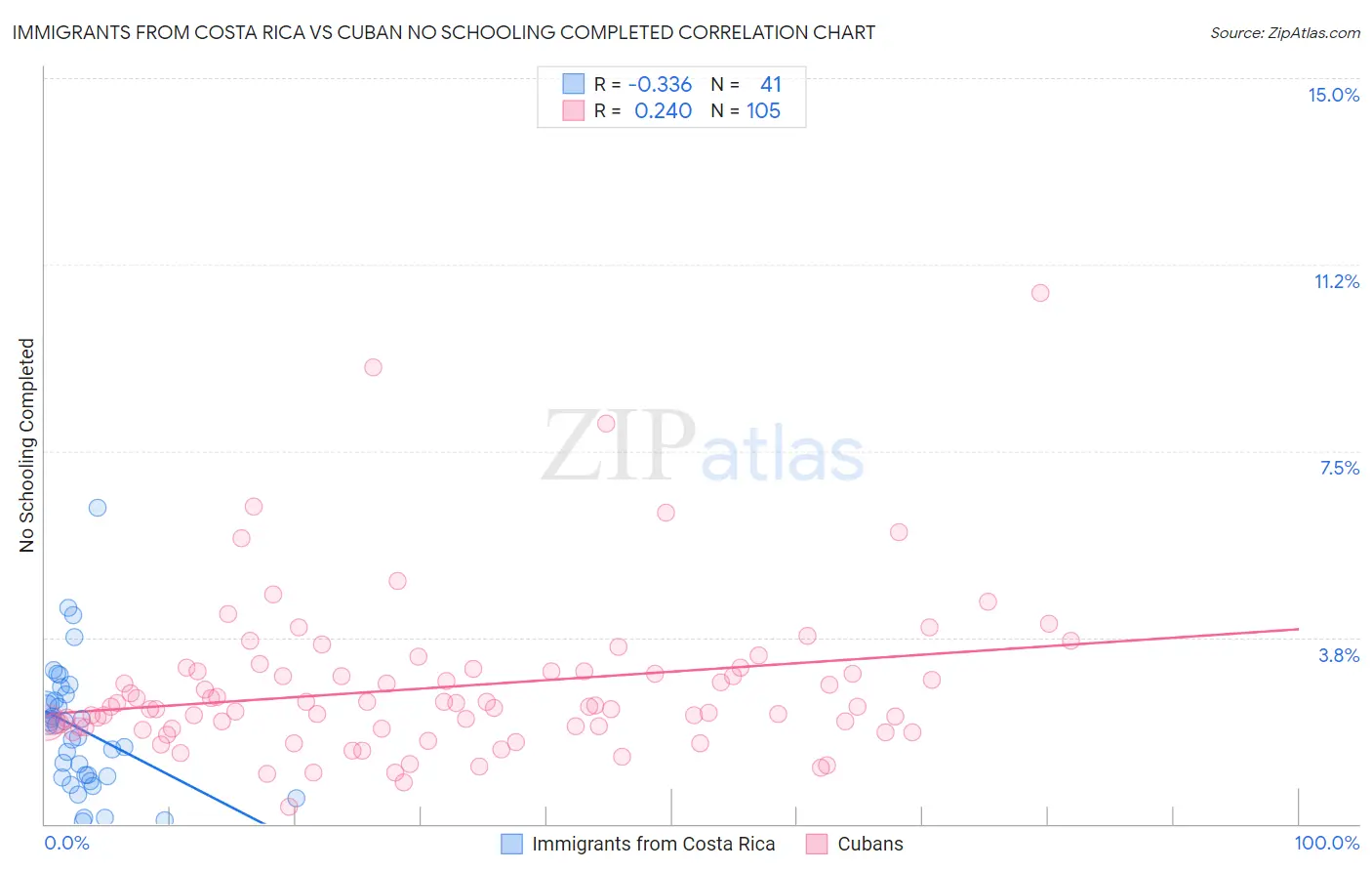 Immigrants from Costa Rica vs Cuban No Schooling Completed