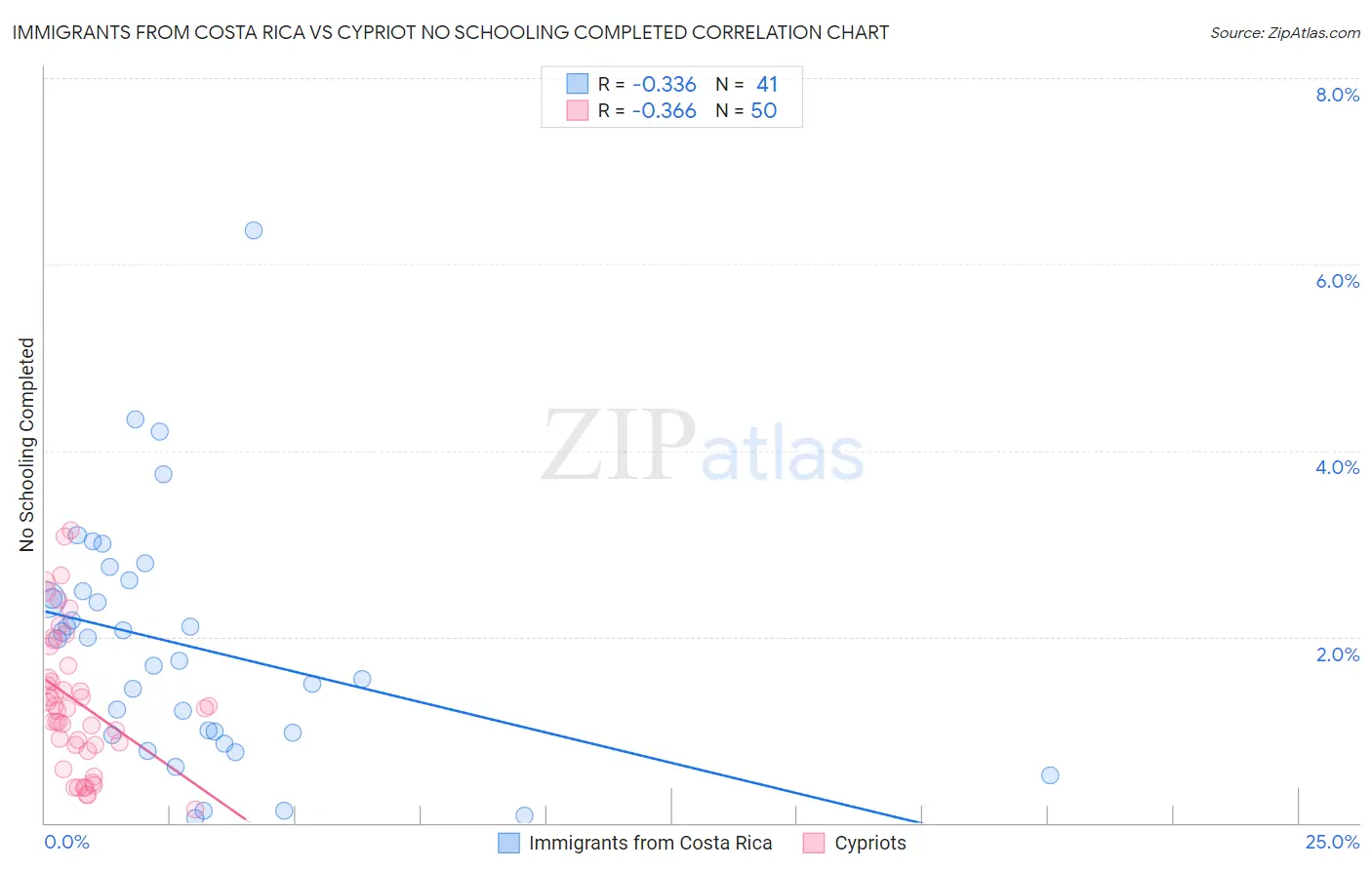 Immigrants from Costa Rica vs Cypriot No Schooling Completed