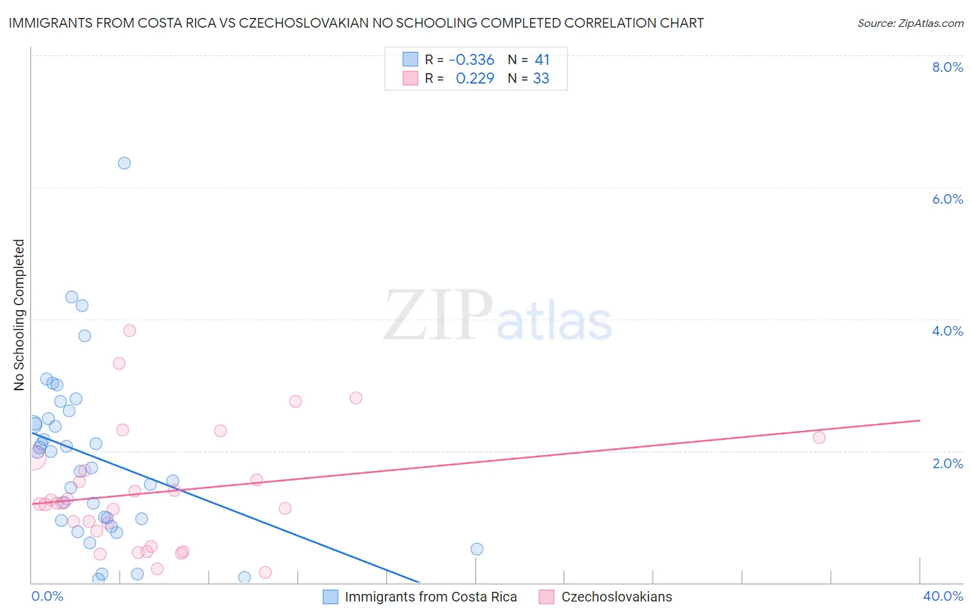 Immigrants from Costa Rica vs Czechoslovakian No Schooling Completed