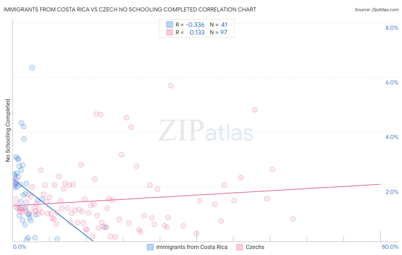 Immigrants from Costa Rica vs Czech No Schooling Completed