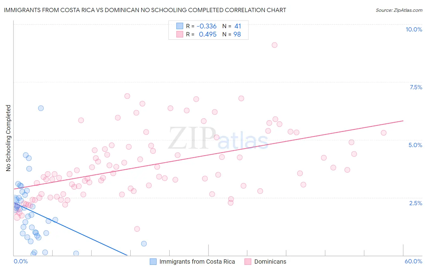 Immigrants from Costa Rica vs Dominican No Schooling Completed