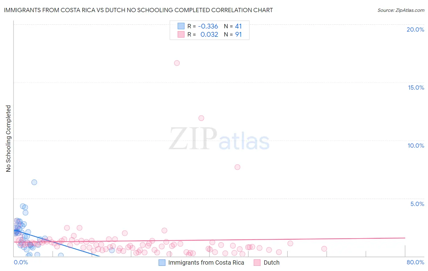 Immigrants from Costa Rica vs Dutch No Schooling Completed